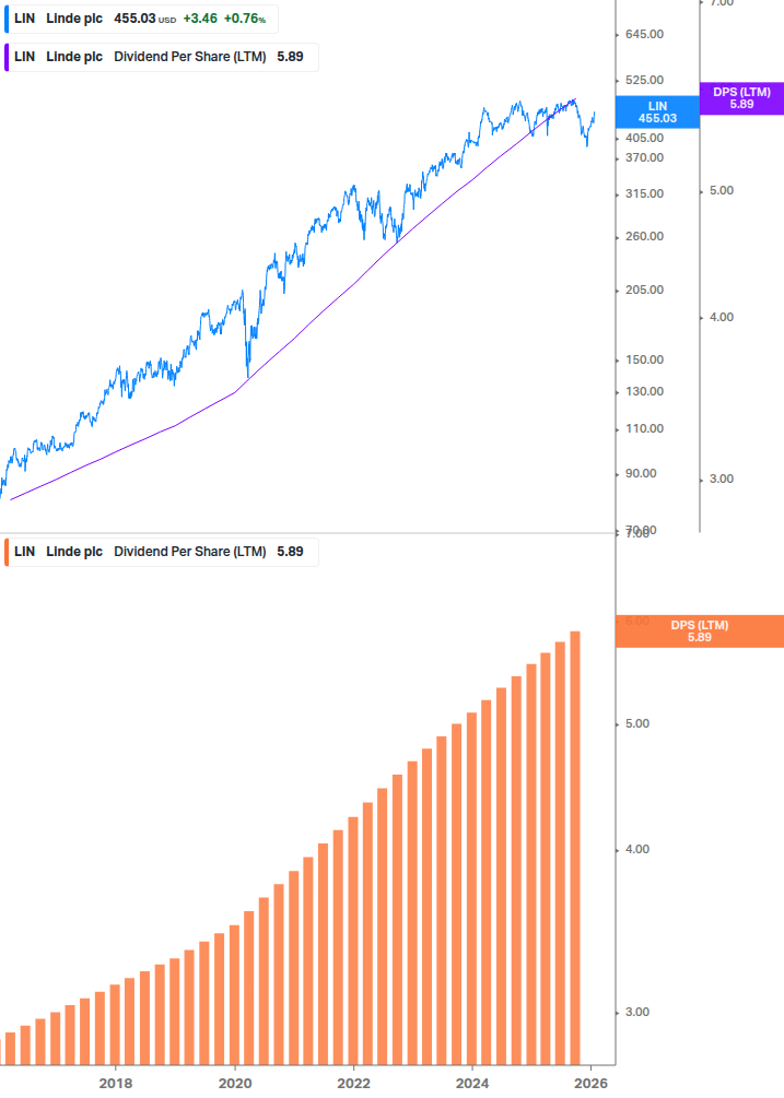 Dividend Growth Chart