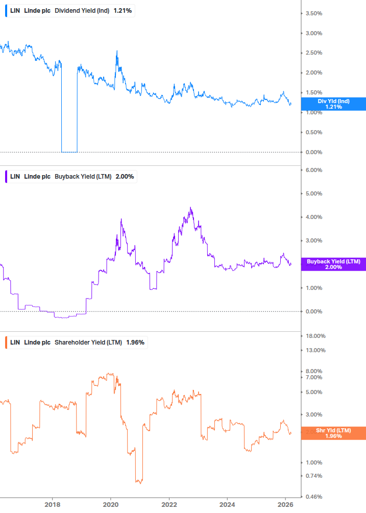 Shareholder Yield Chart