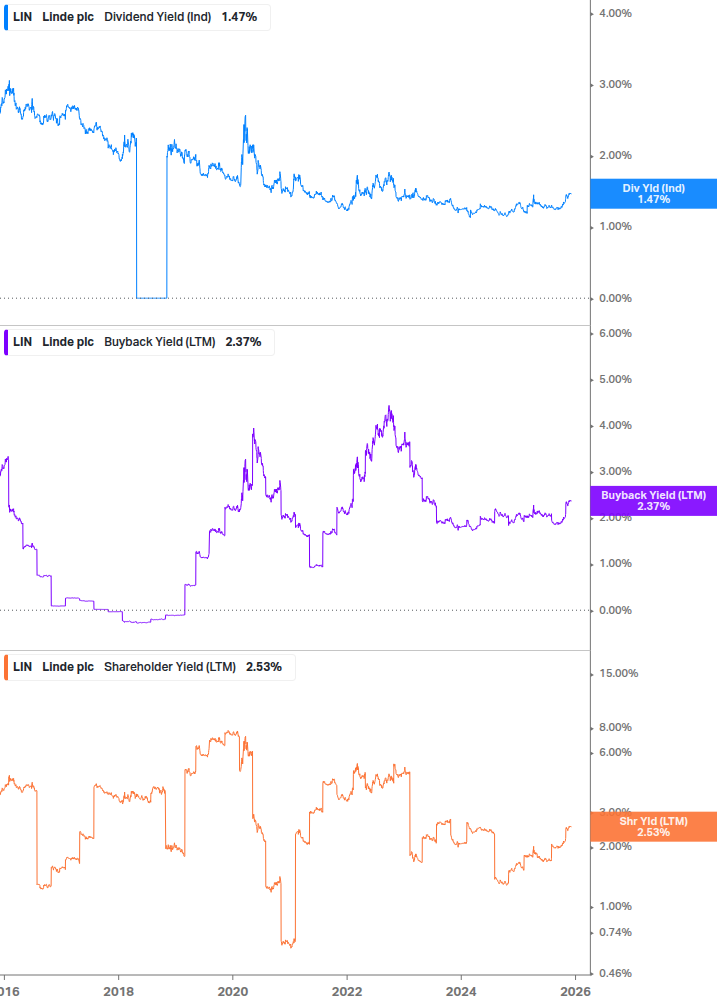 Shareholder Yield Chart
