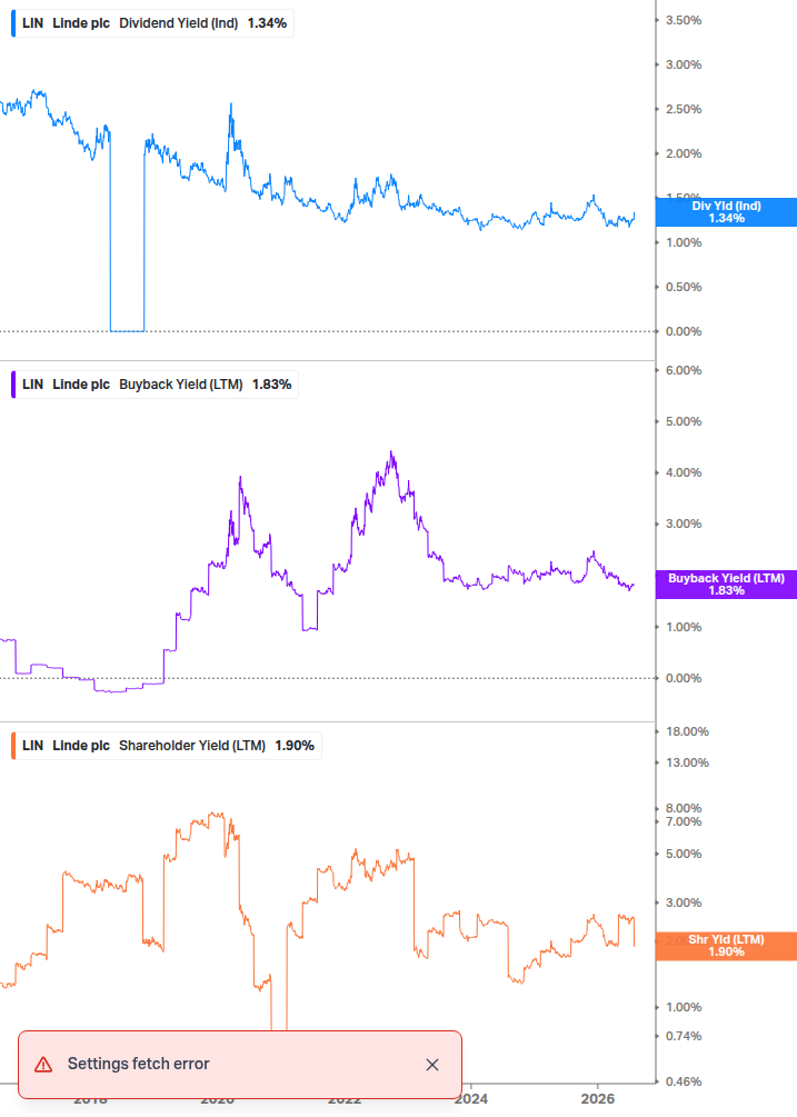 Shareholder Yield Chart