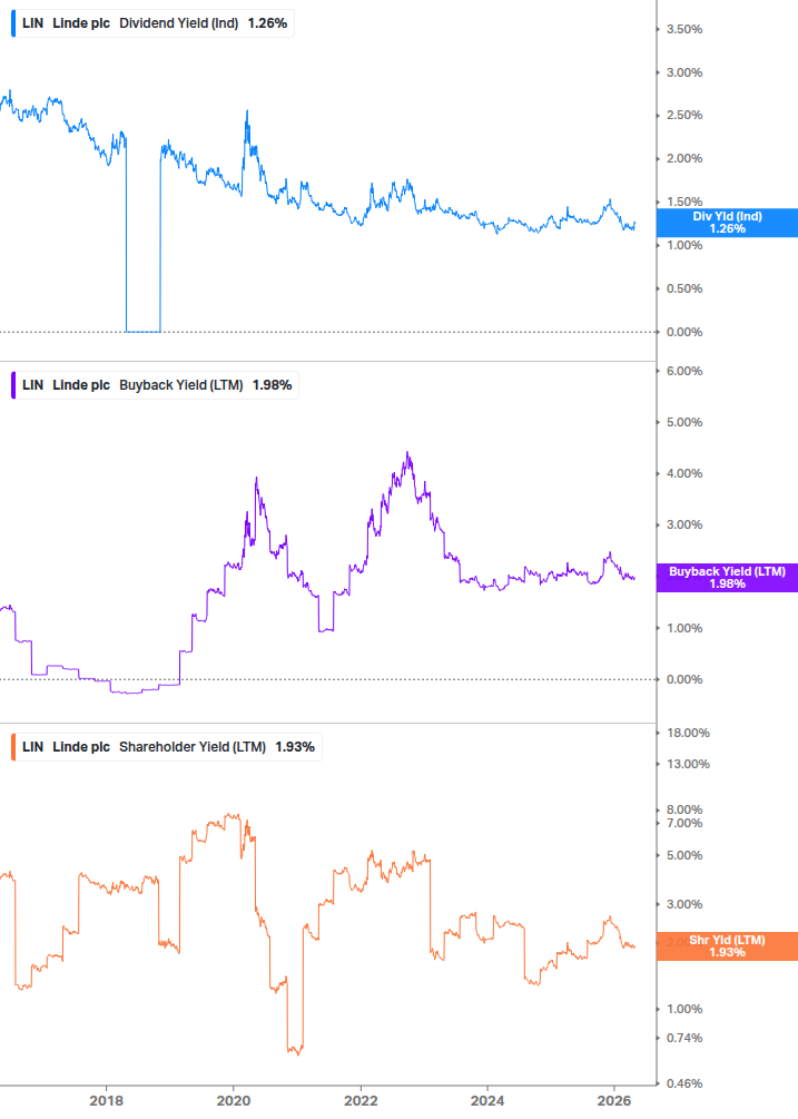 Shareholder Yield Chart