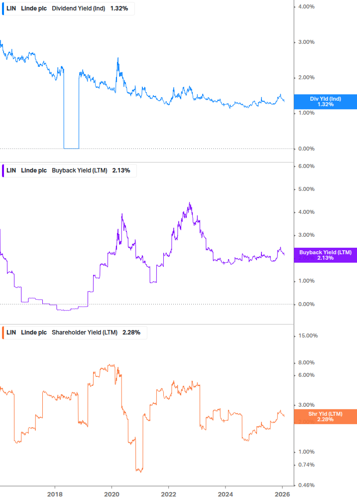Shareholder Yield Chart