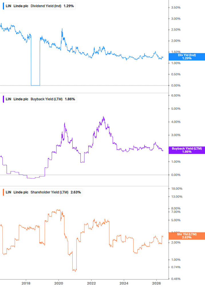 Shareholder Yield Chart
