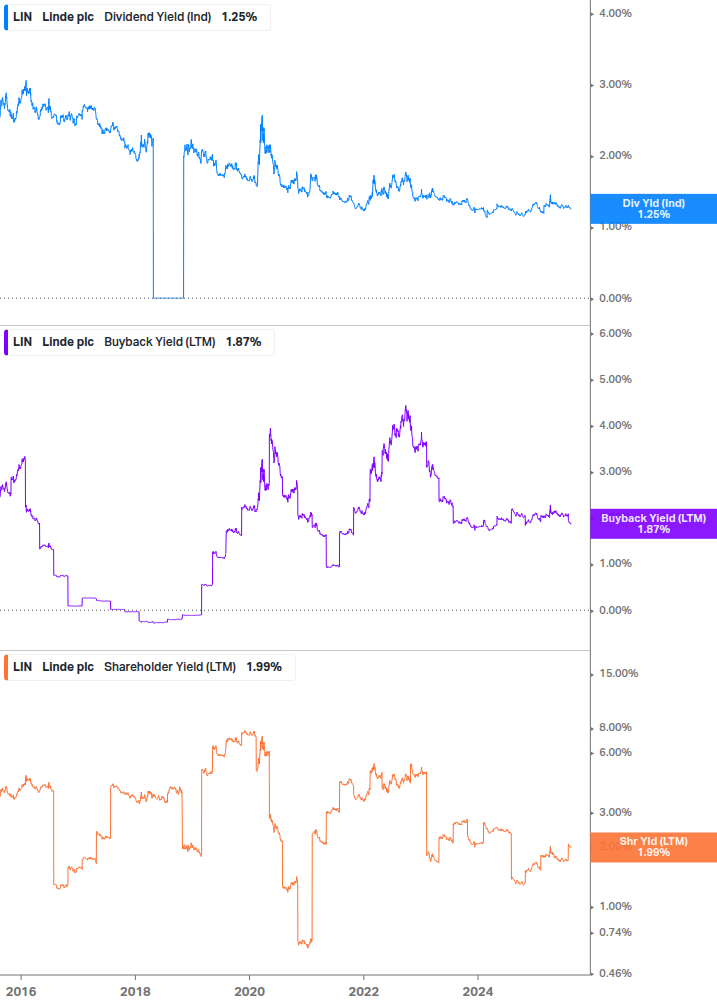 Shareholder Yield Chart