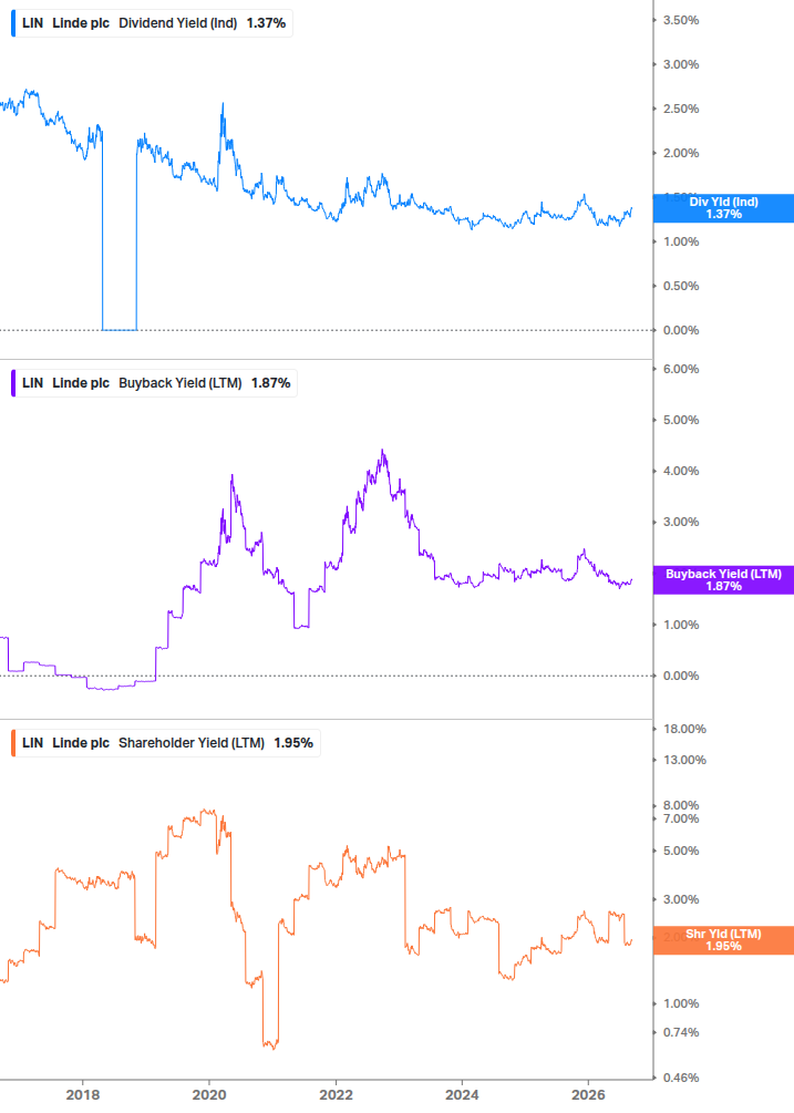 Shareholder Yield Chart
