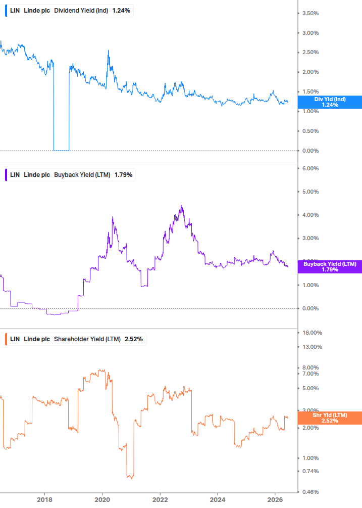 Shareholder Yield Chart