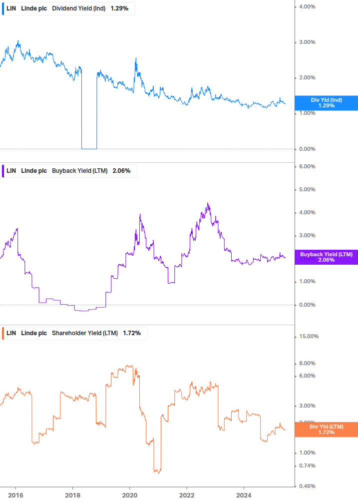 Shareholder Yield Chart