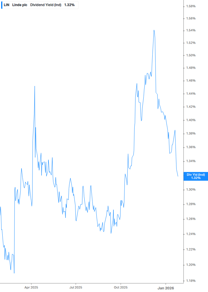 Dividend Yield Chart