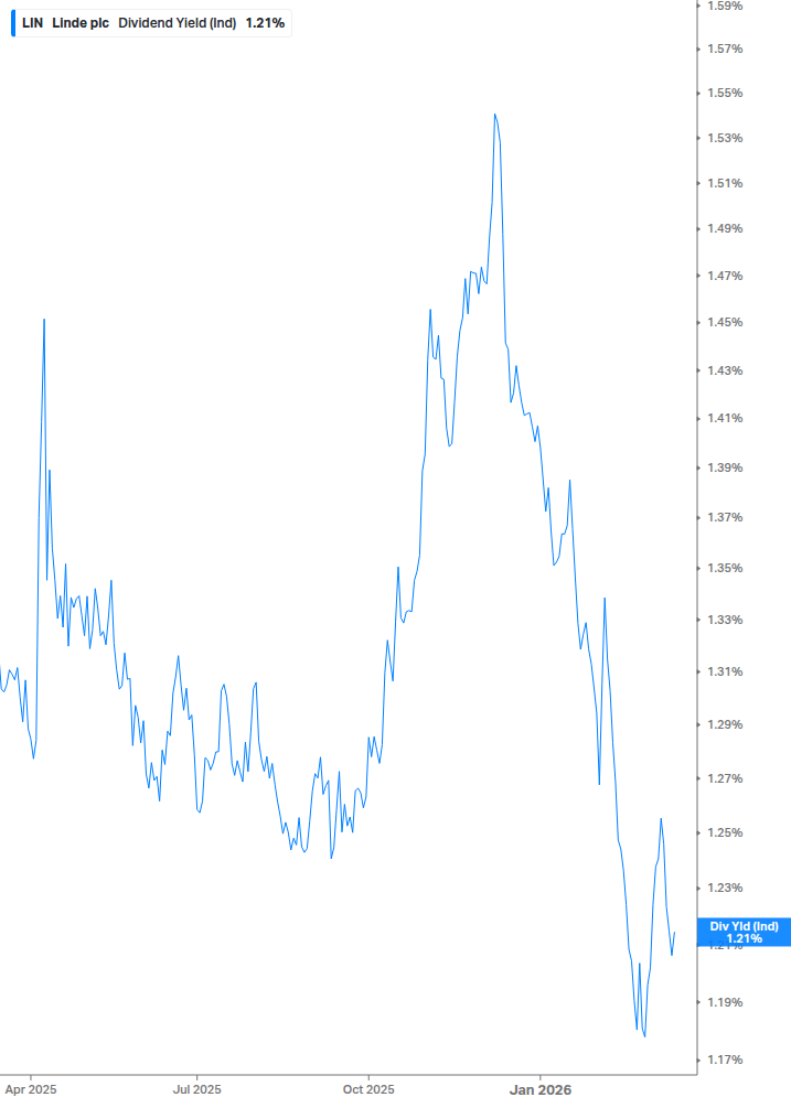 Dividend Yield Chart