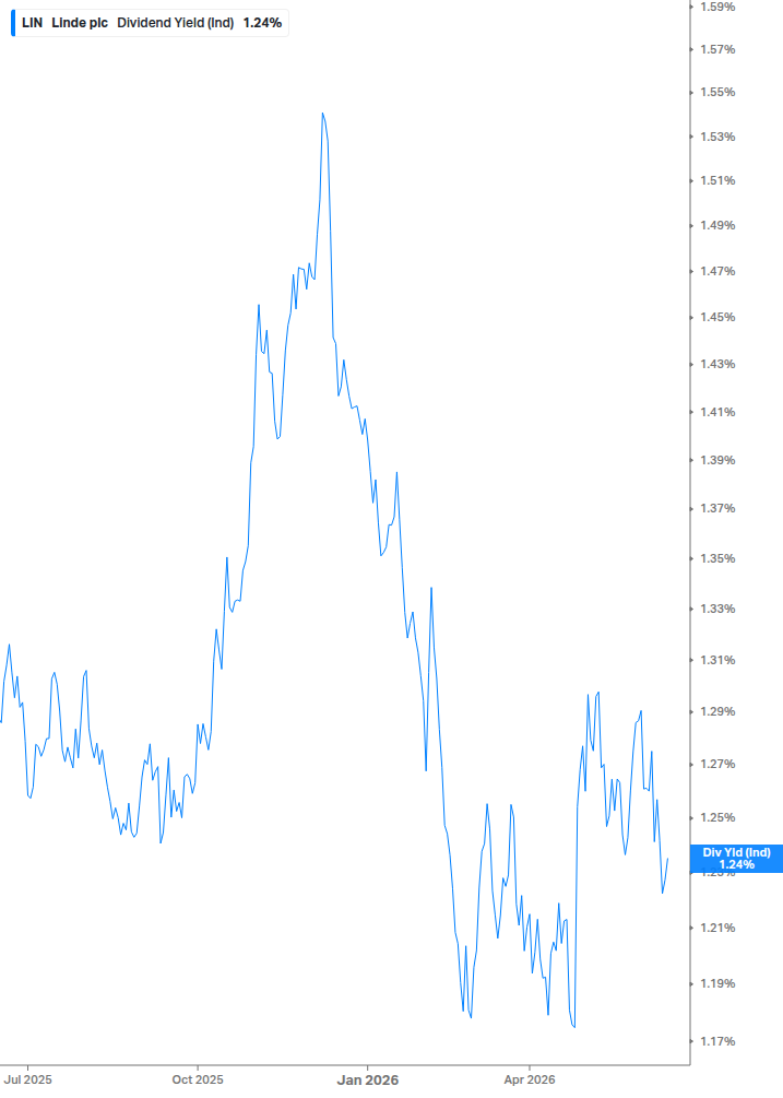 Dividend Yield Chart
