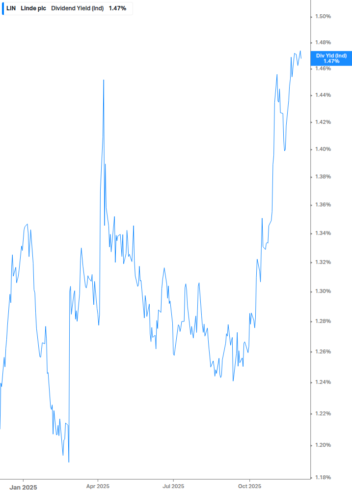 Dividend Yield Chart