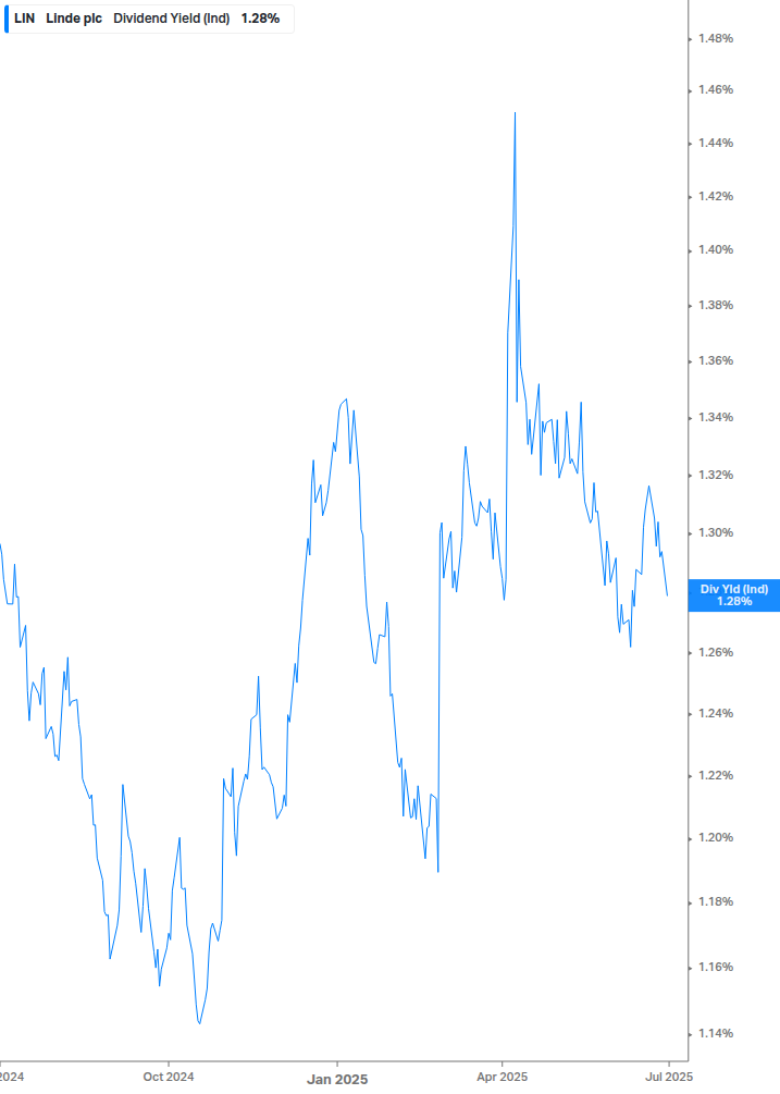 Dividend Yield Chart