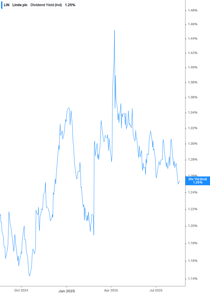 Dividend Yield Chart