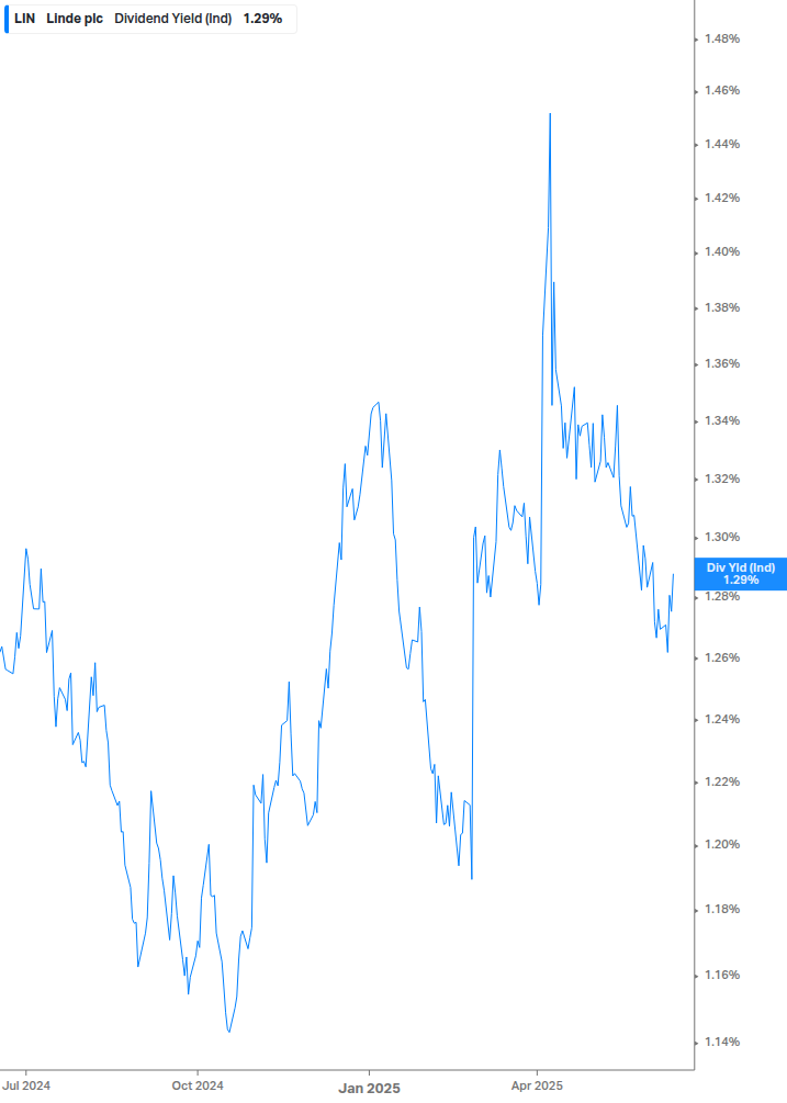 Dividend Yield Chart
