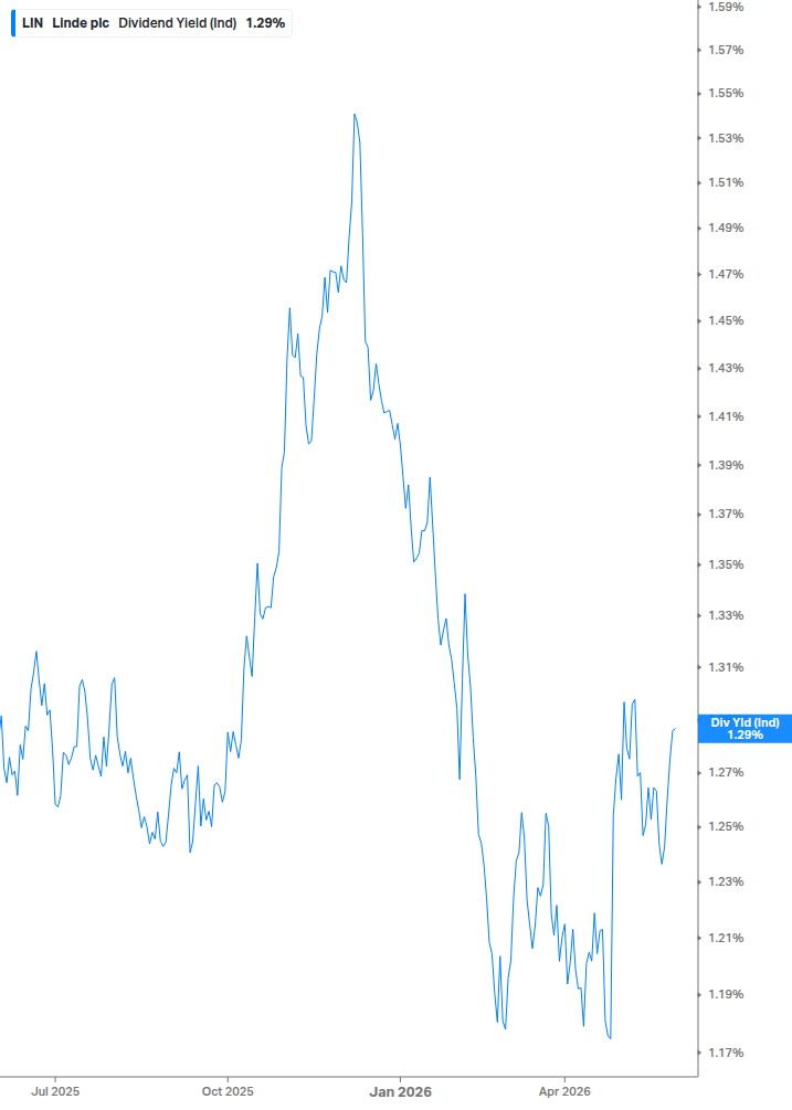 Dividend Yield Chart
