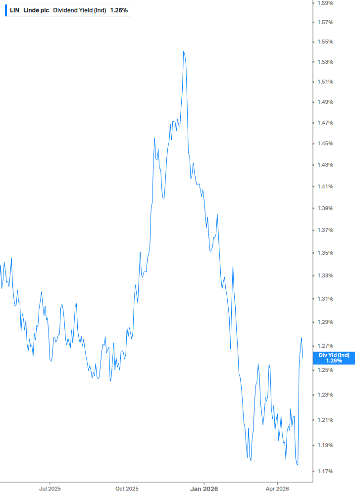Dividend Yield Chart
