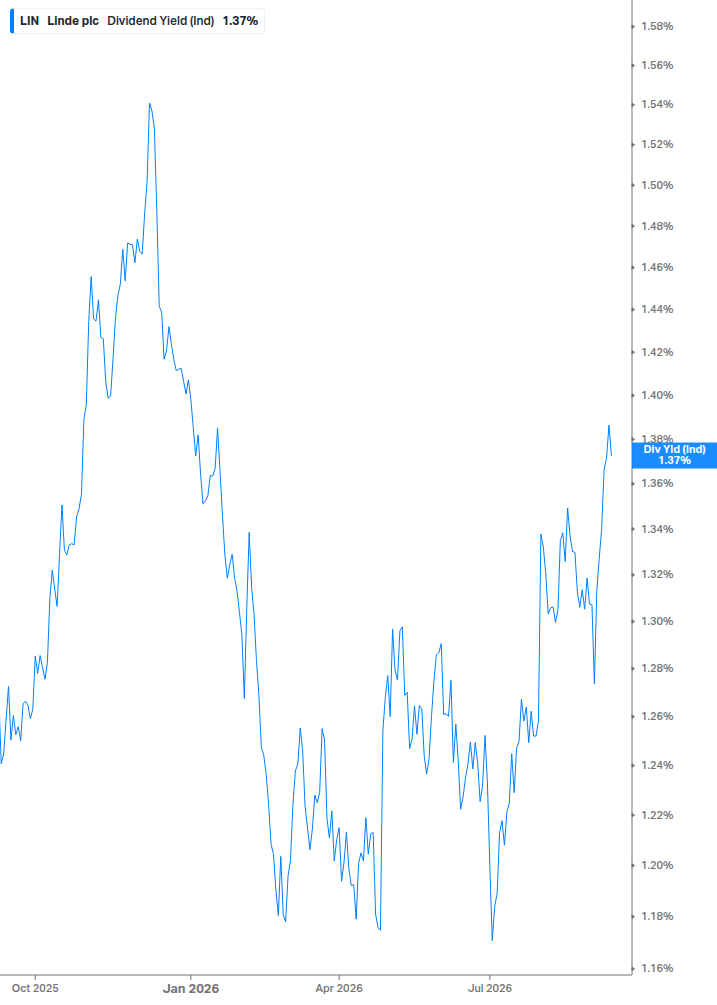 Dividend Yield Chart
