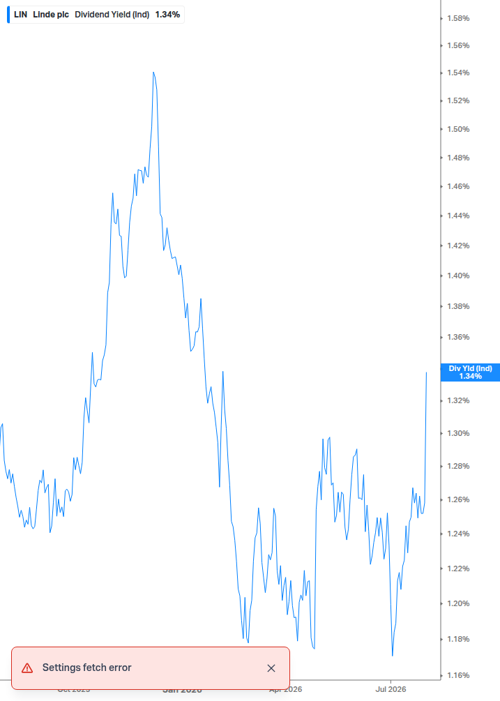 Dividend Yield Chart