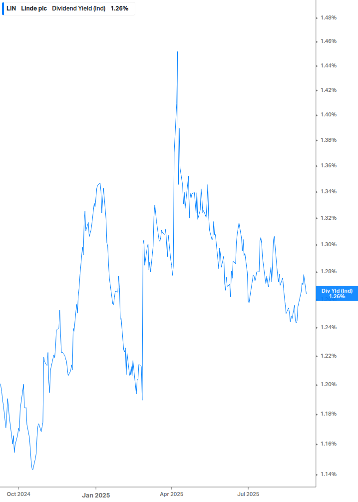 Dividend Yield Chart