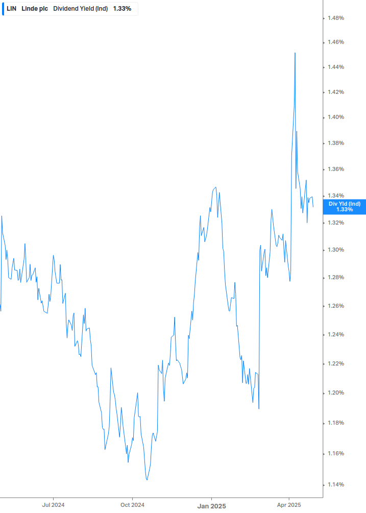 Dividend Yield Chart