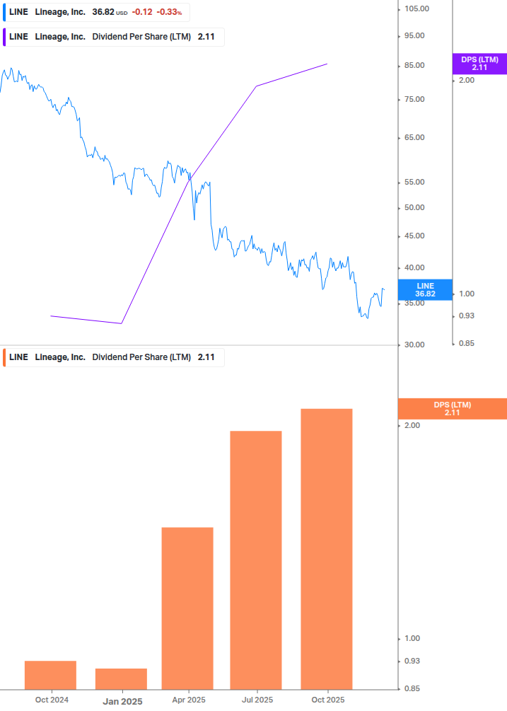 Dividend Growth Chart