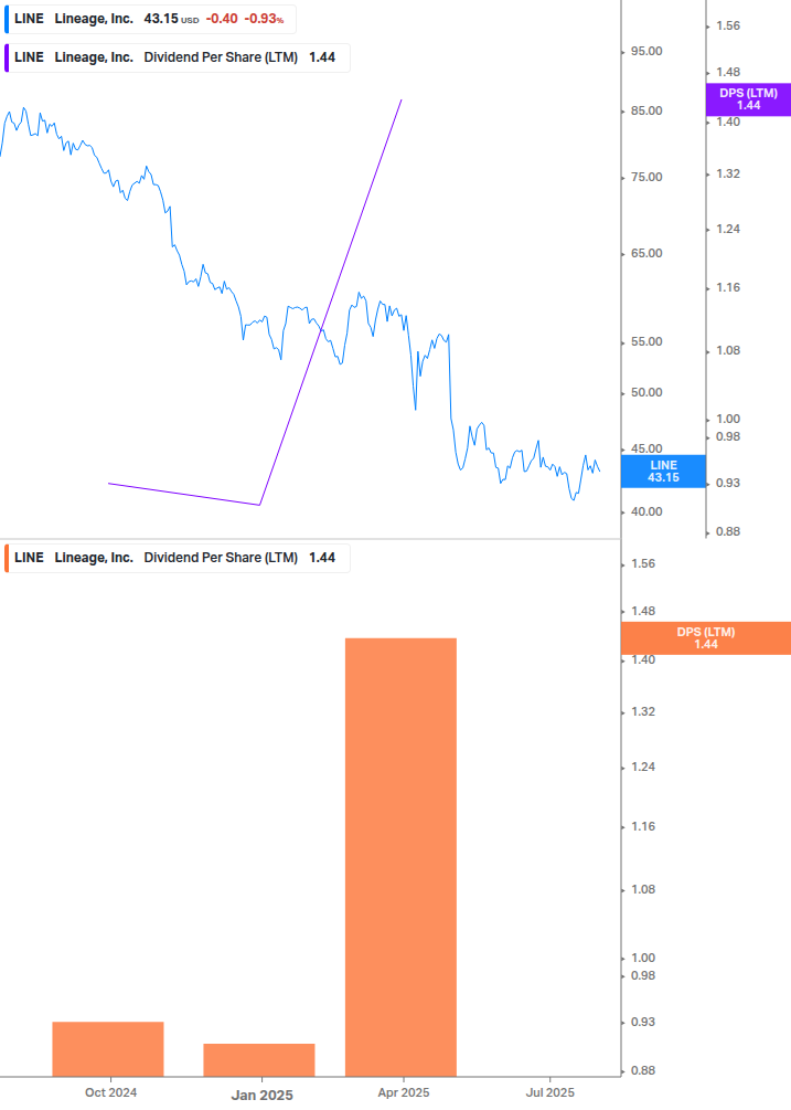 Dividend Growth Chart