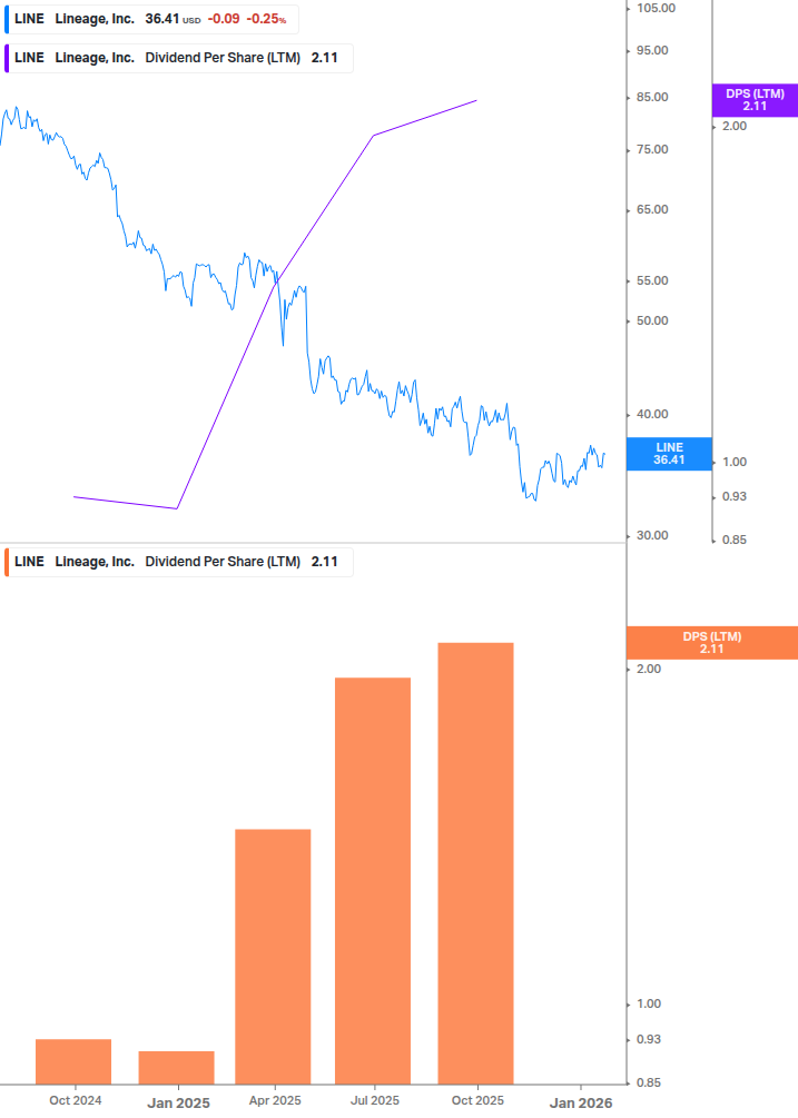 Dividend Growth Chart