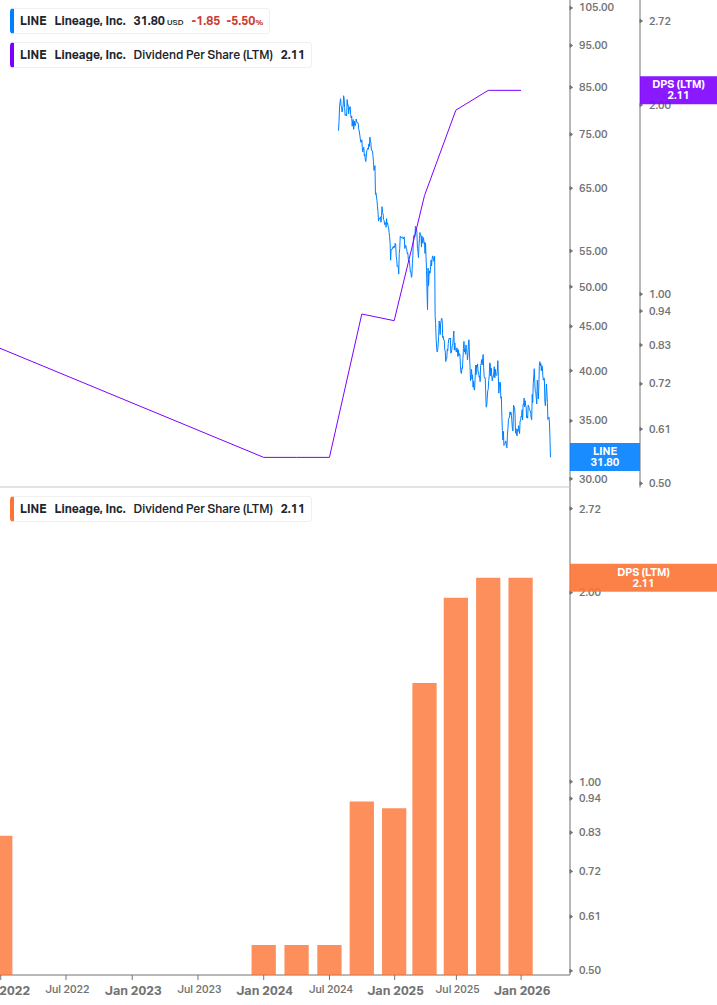 Dividend Growth Chart