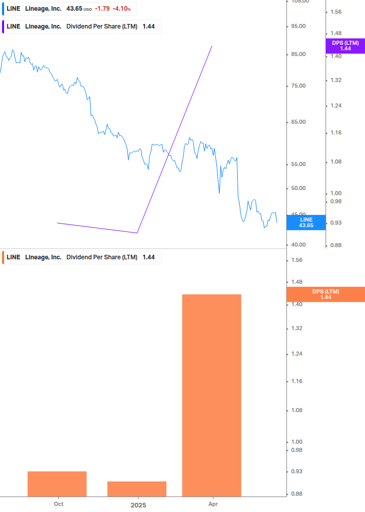 Dividend Growth Chart