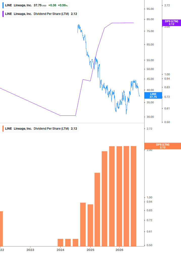 Dividend Growth Chart