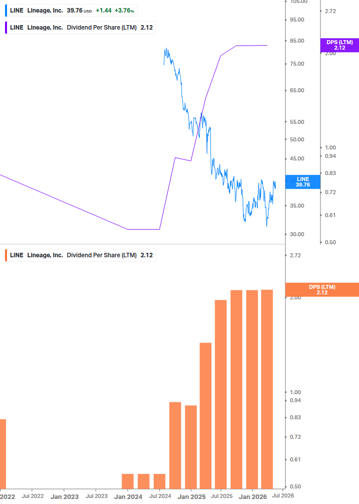 Dividend Growth Chart