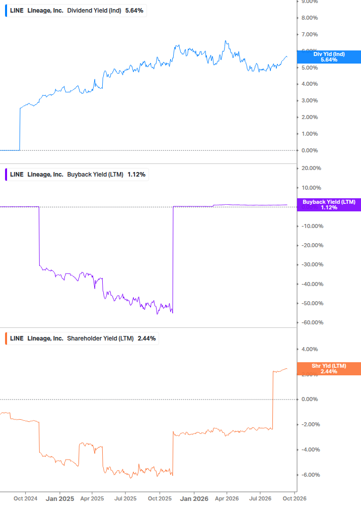 Shareholder Yield Chart
