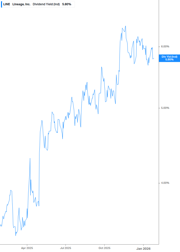 Dividend Yield Chart