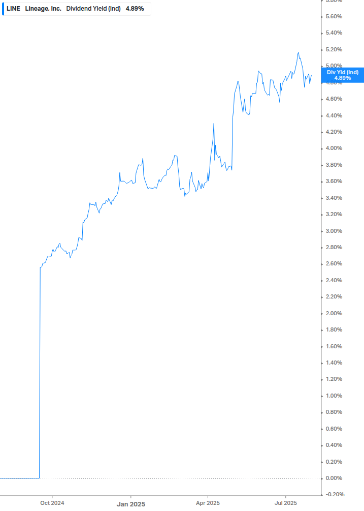 Dividend Yield Chart
