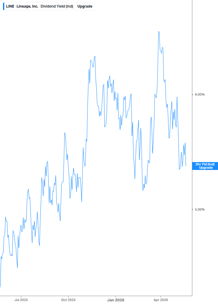 Dividend Yield Chart