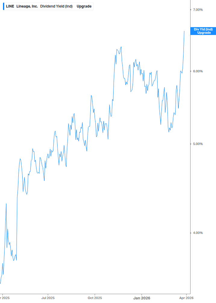 Dividend Yield Chart