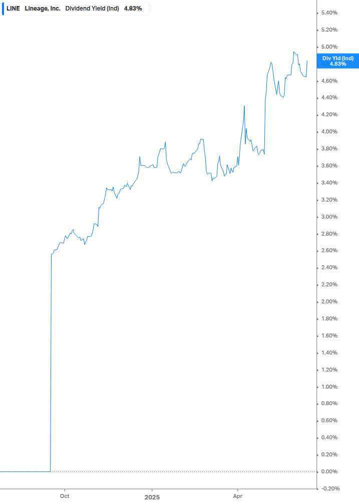 Dividend Yield Chart