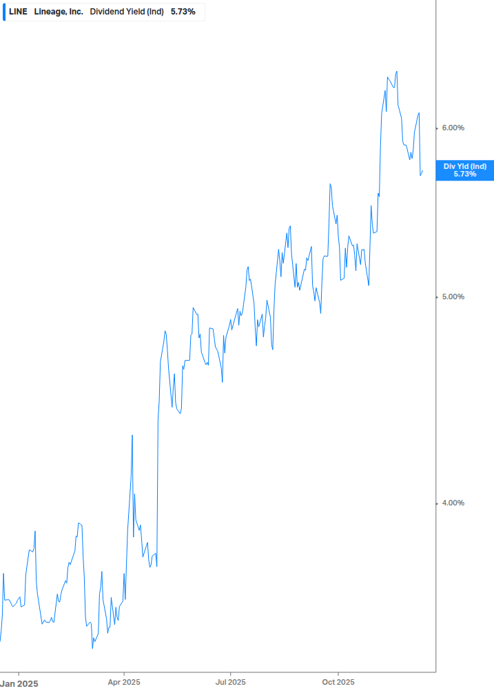 Dividend Yield Chart