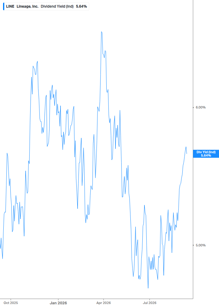 Dividend Yield Chart