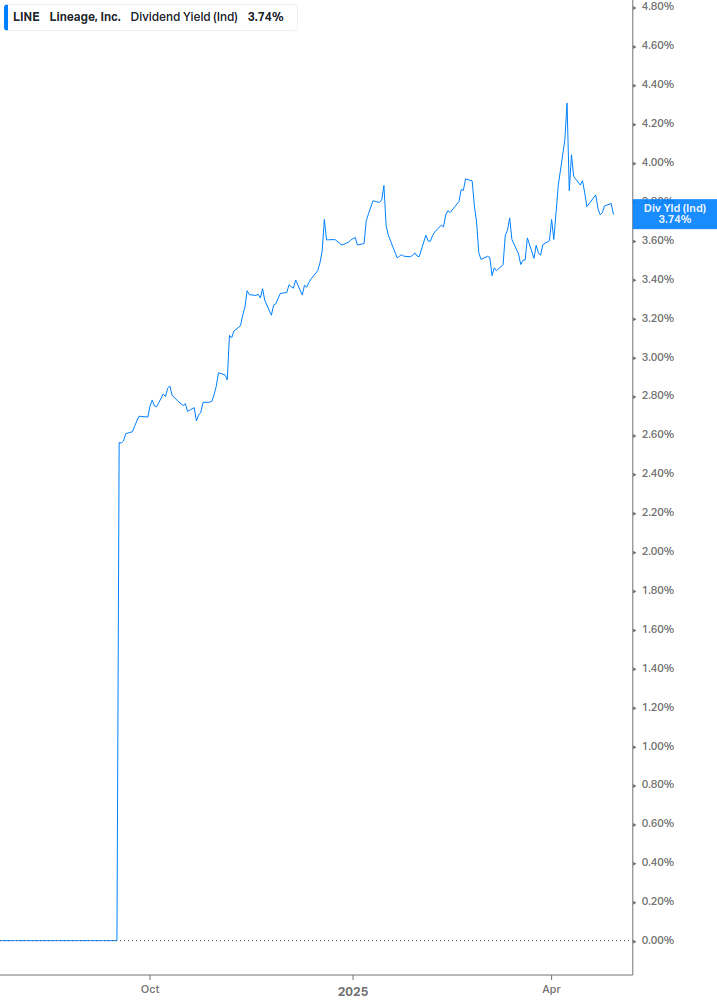 Dividend Yield Chart