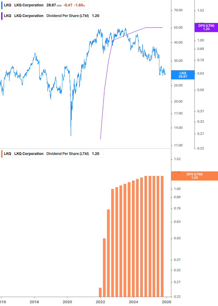 Dividend Growth Chart