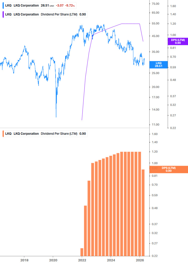 Dividend Growth Chart