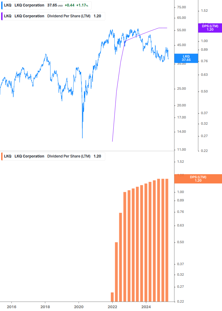Dividend Growth Chart