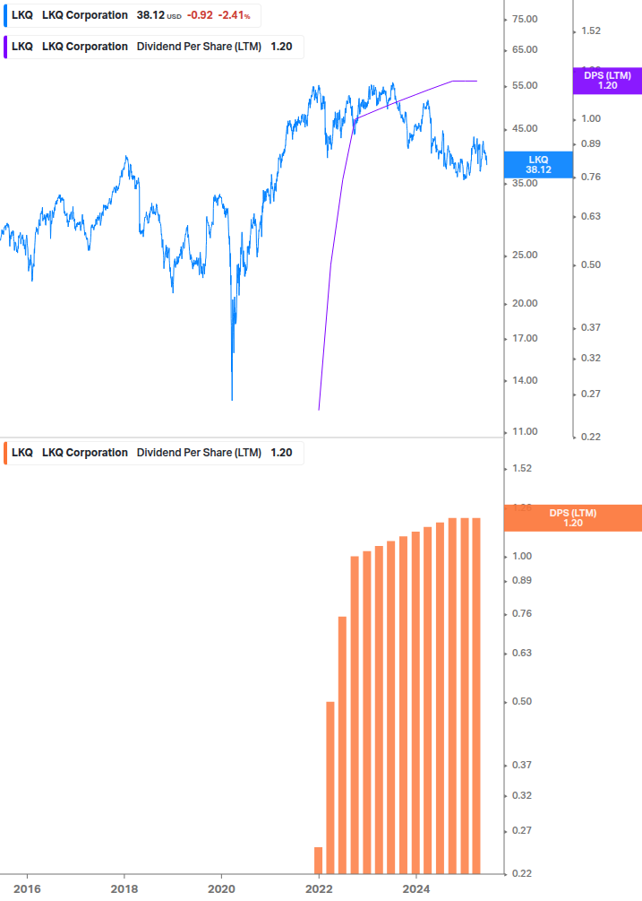 Dividend Growth Chart