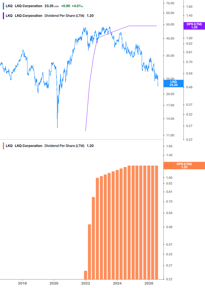 Dividend Growth Chart