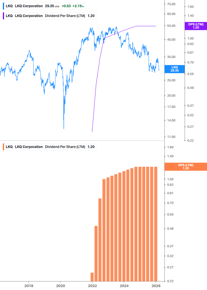 Dividend Growth Chart