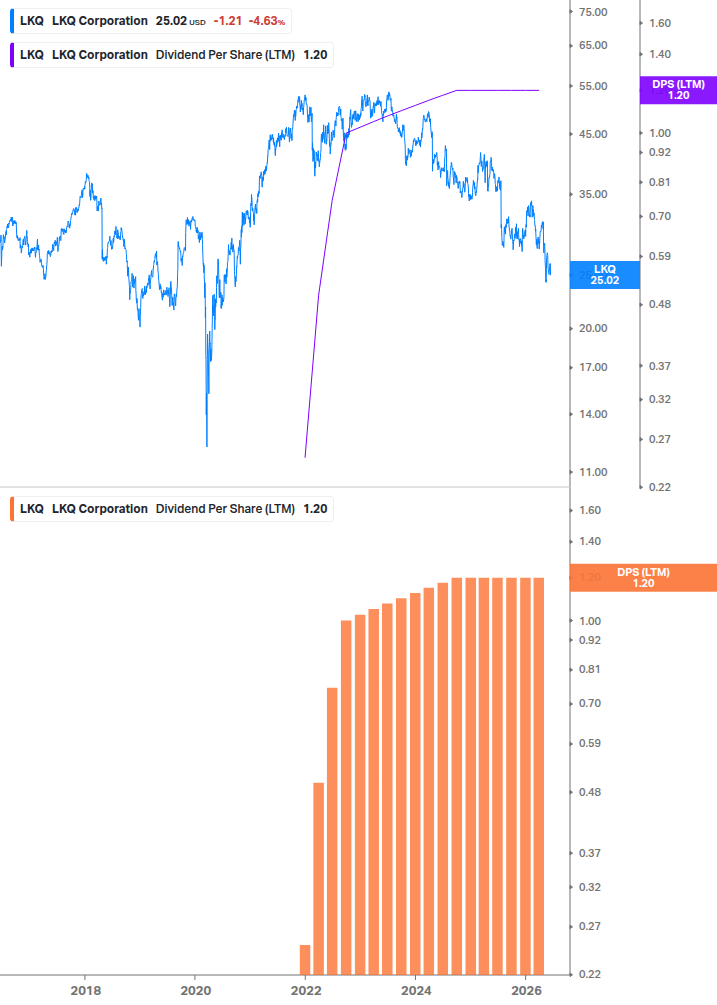 Dividend Growth Chart