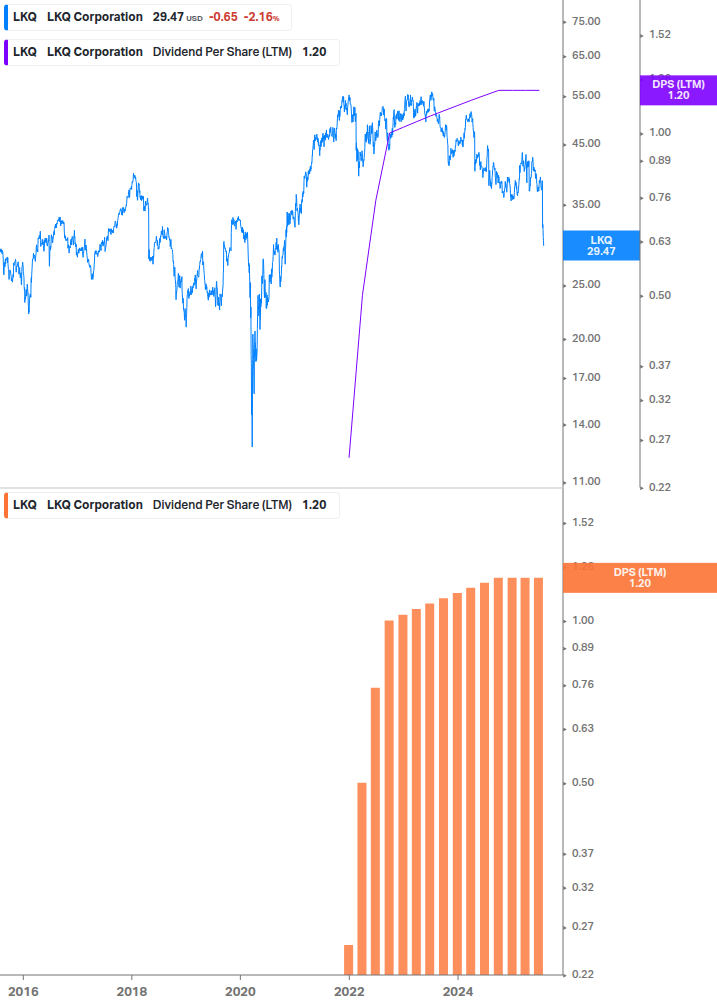 Dividend Growth Chart