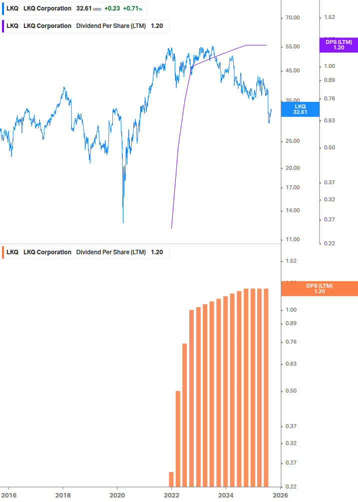 Dividend Growth Chart