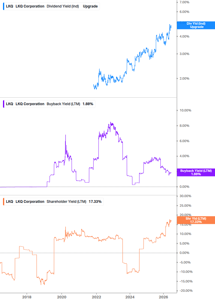 Shareholder Yield Chart